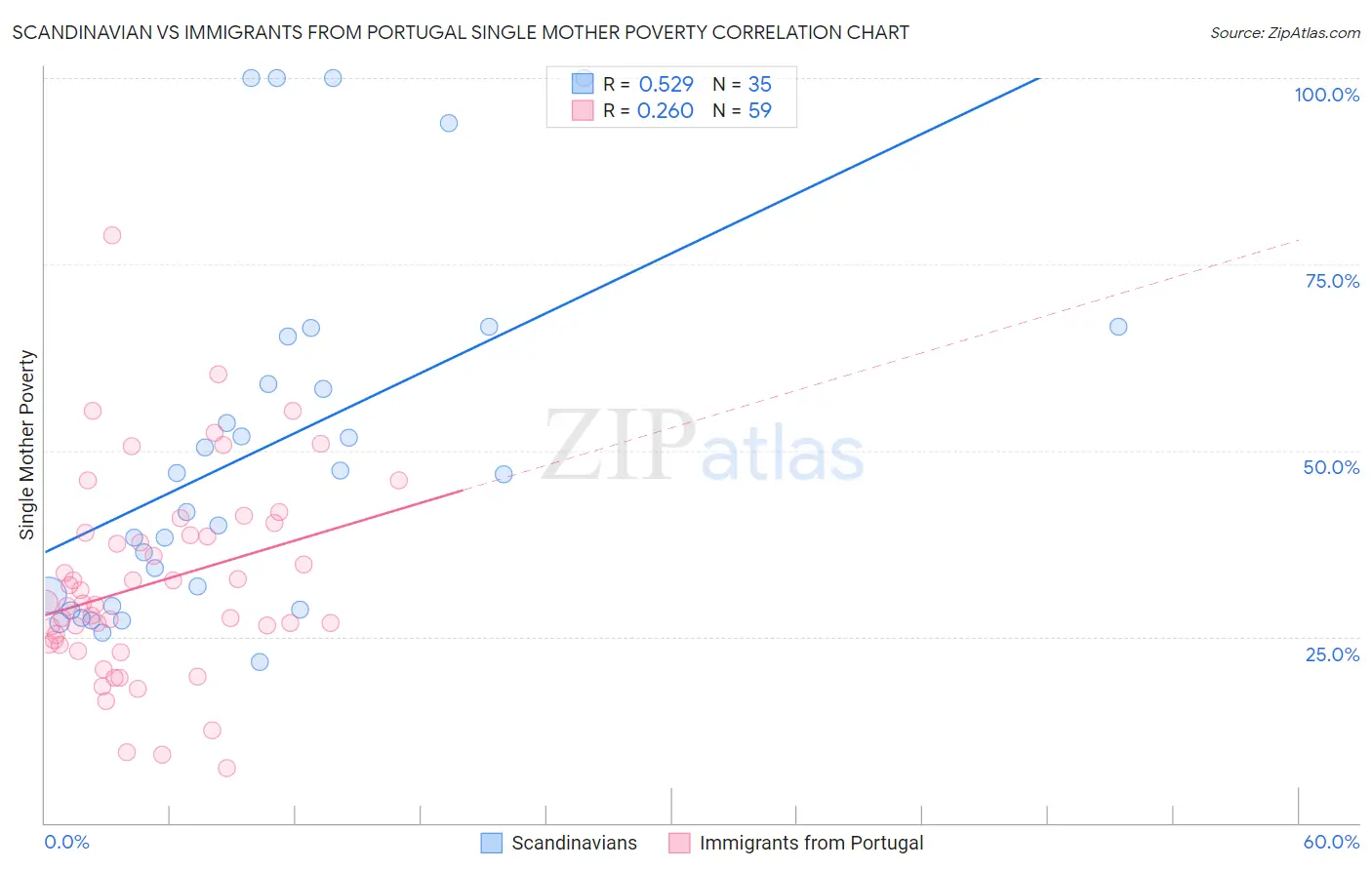 Scandinavian vs Immigrants from Portugal Single Mother Poverty