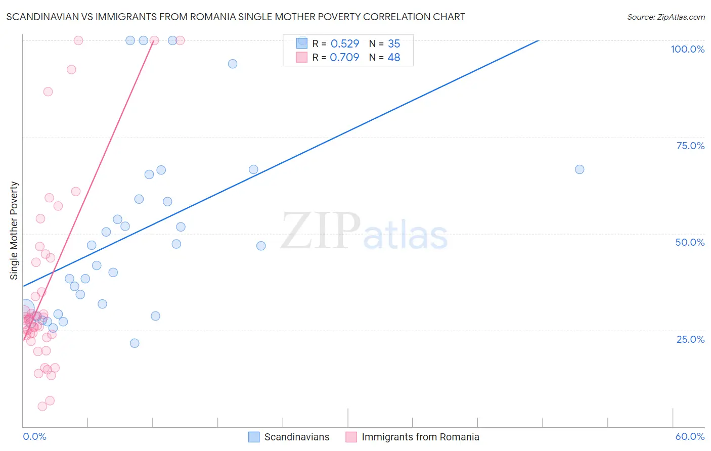 Scandinavian vs Immigrants from Romania Single Mother Poverty