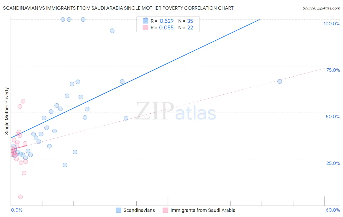 Scandinavian vs Immigrants from Saudi Arabia Single Mother Poverty