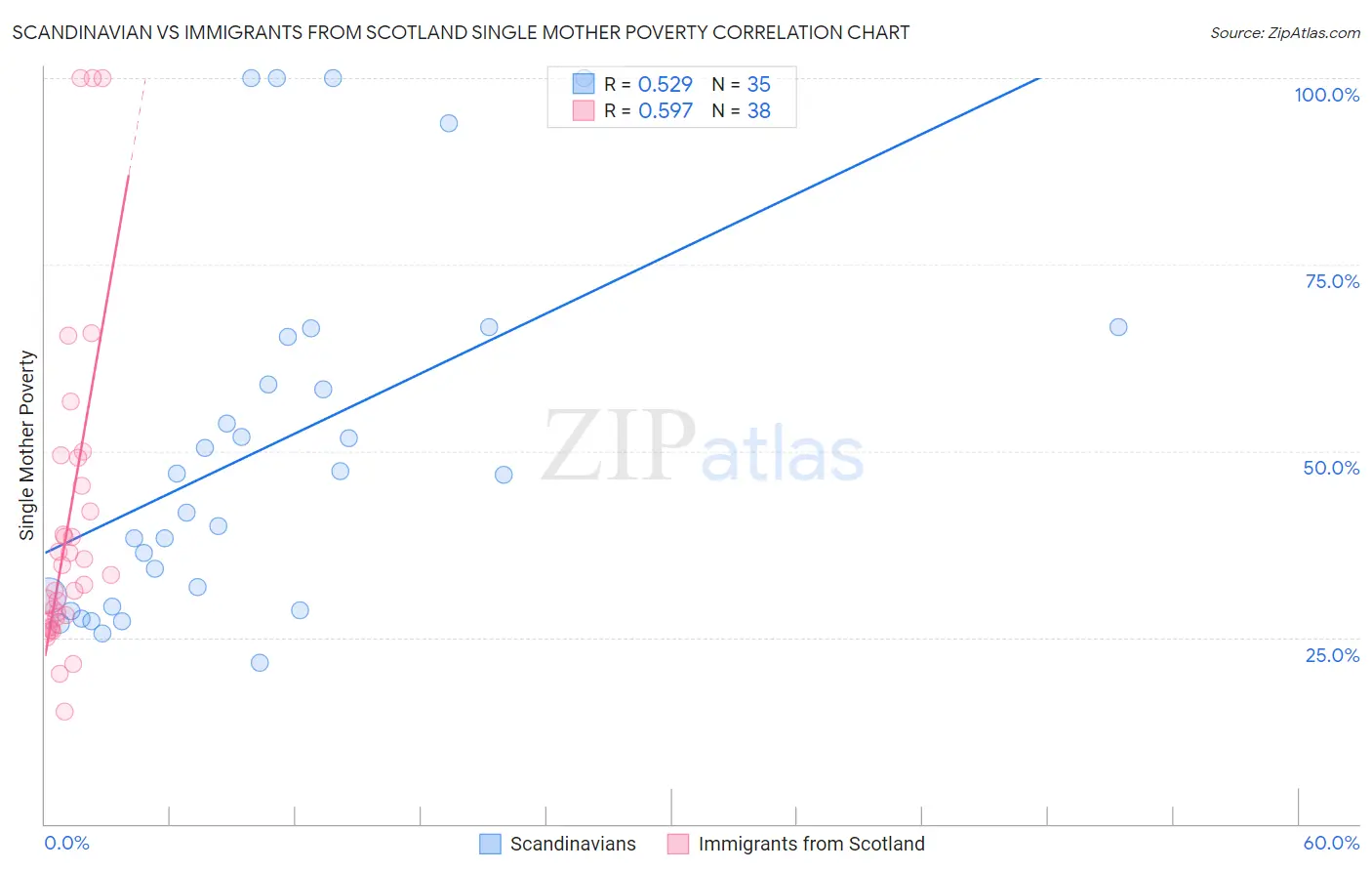 Scandinavian vs Immigrants from Scotland Single Mother Poverty