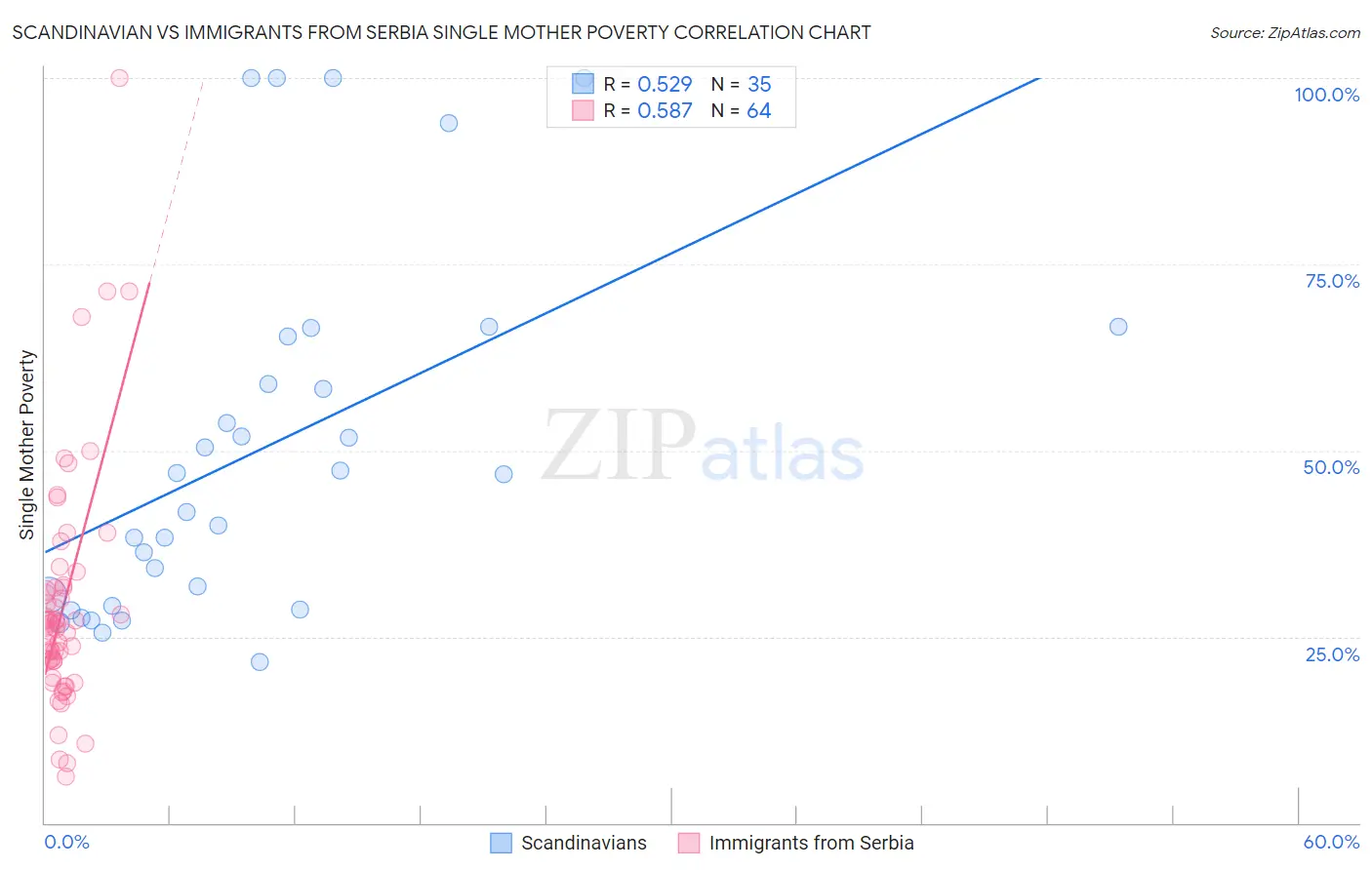Scandinavian vs Immigrants from Serbia Single Mother Poverty