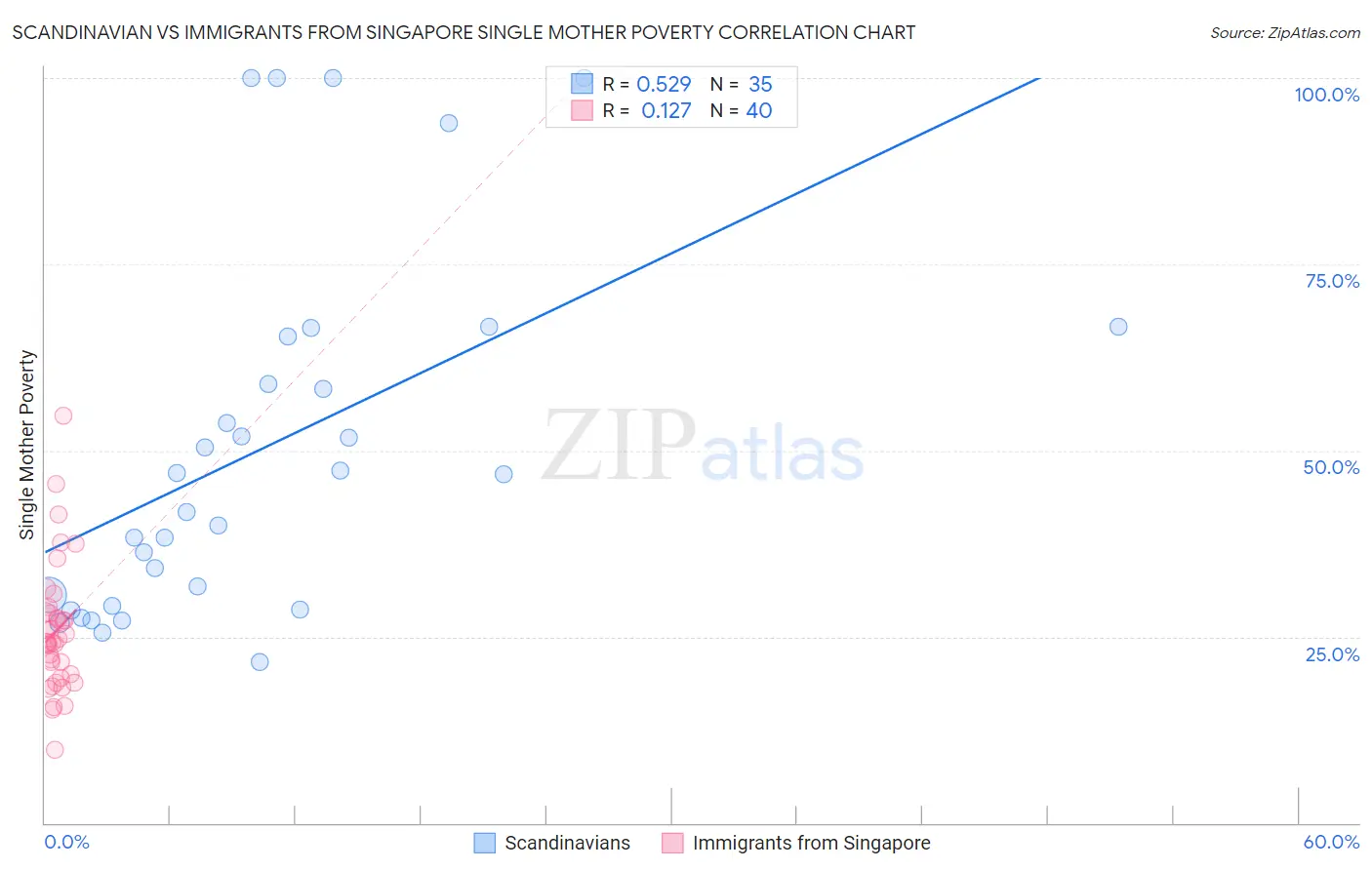 Scandinavian vs Immigrants from Singapore Single Mother Poverty