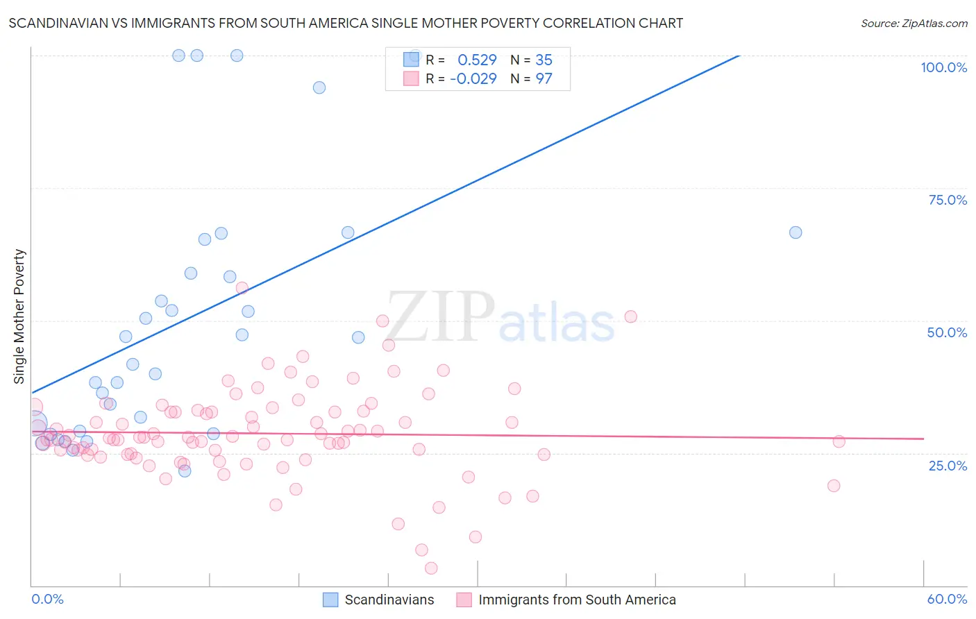 Scandinavian vs Immigrants from South America Single Mother Poverty