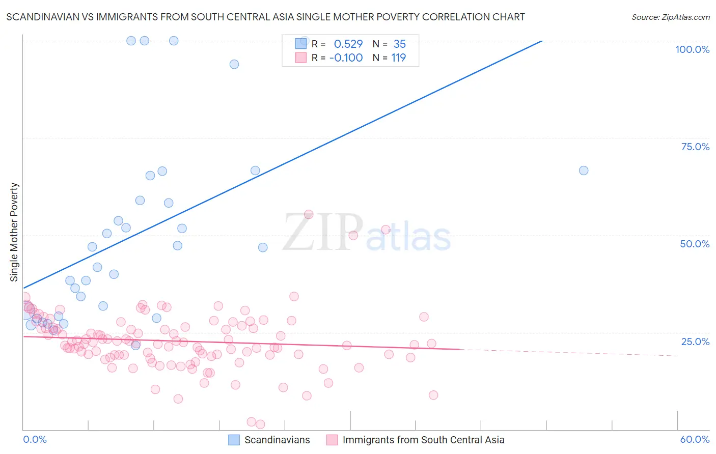 Scandinavian vs Immigrants from South Central Asia Single Mother Poverty