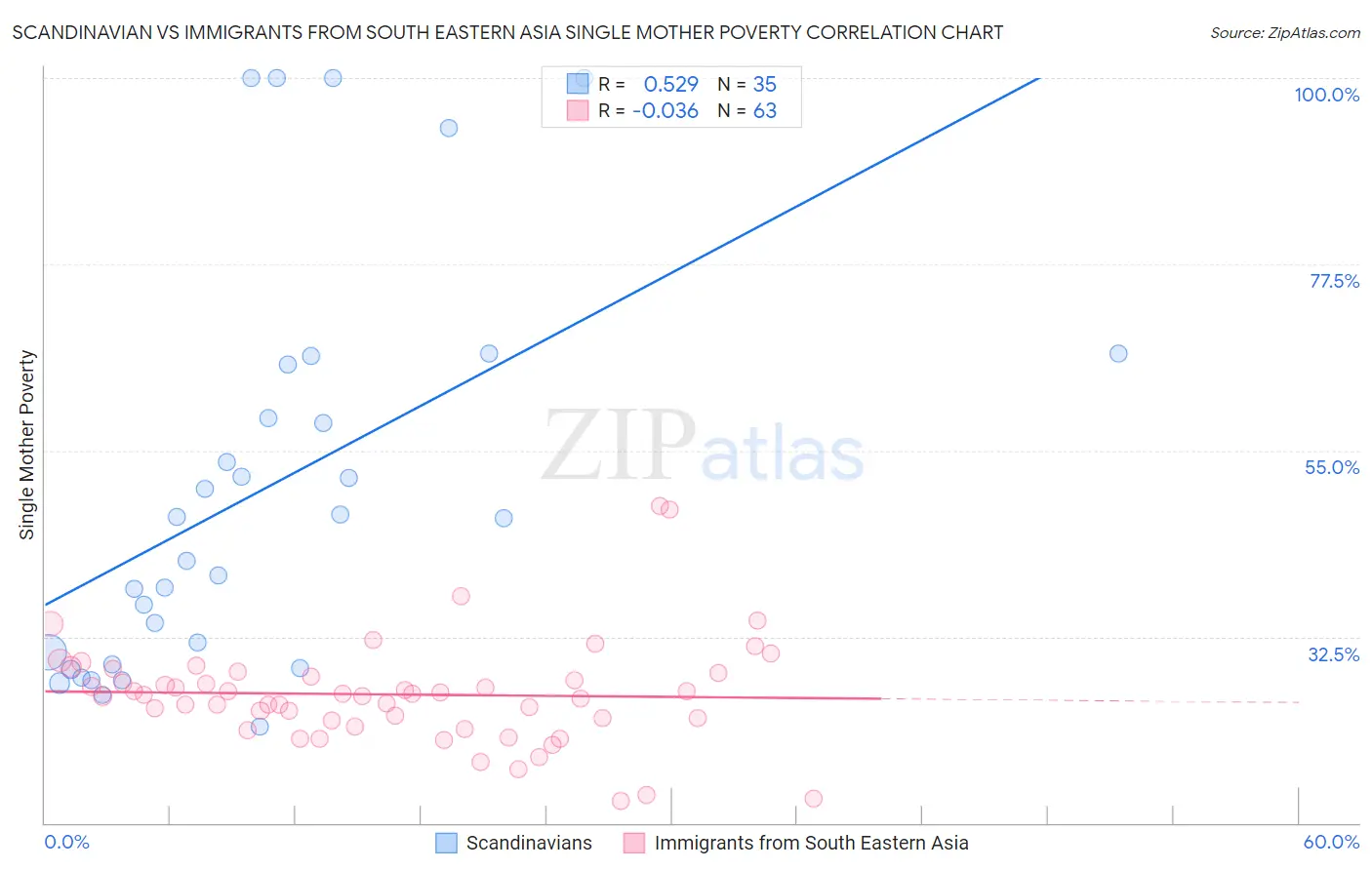 Scandinavian vs Immigrants from South Eastern Asia Single Mother Poverty
