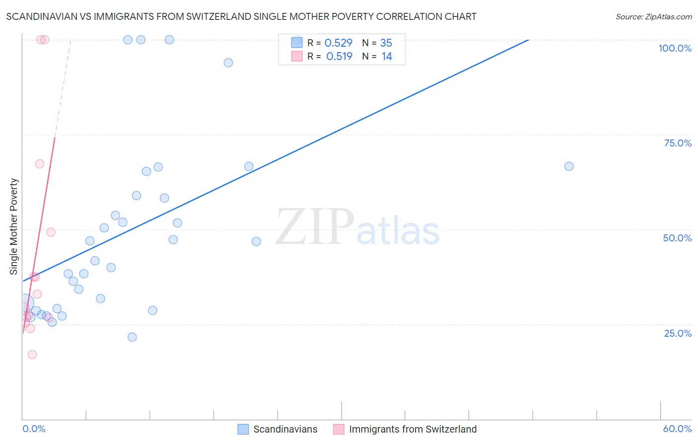 Scandinavian vs Immigrants from Switzerland Single Mother Poverty