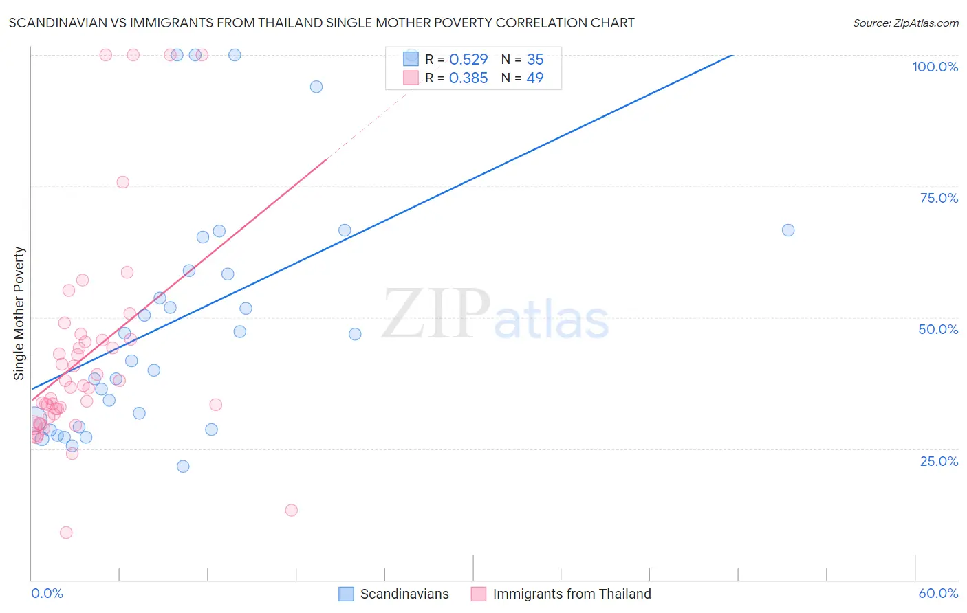 Scandinavian vs Immigrants from Thailand Single Mother Poverty