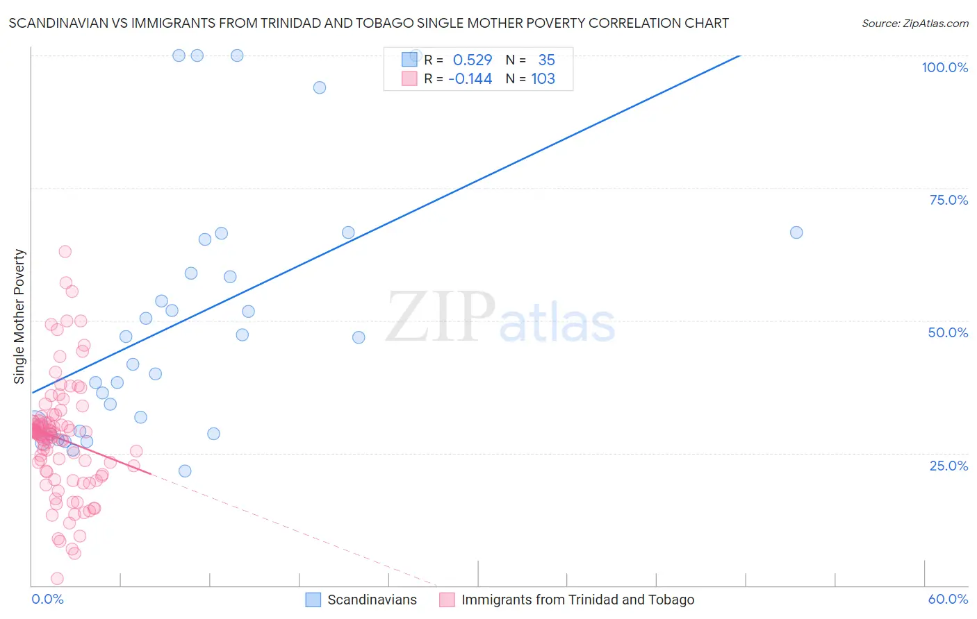 Scandinavian vs Immigrants from Trinidad and Tobago Single Mother Poverty