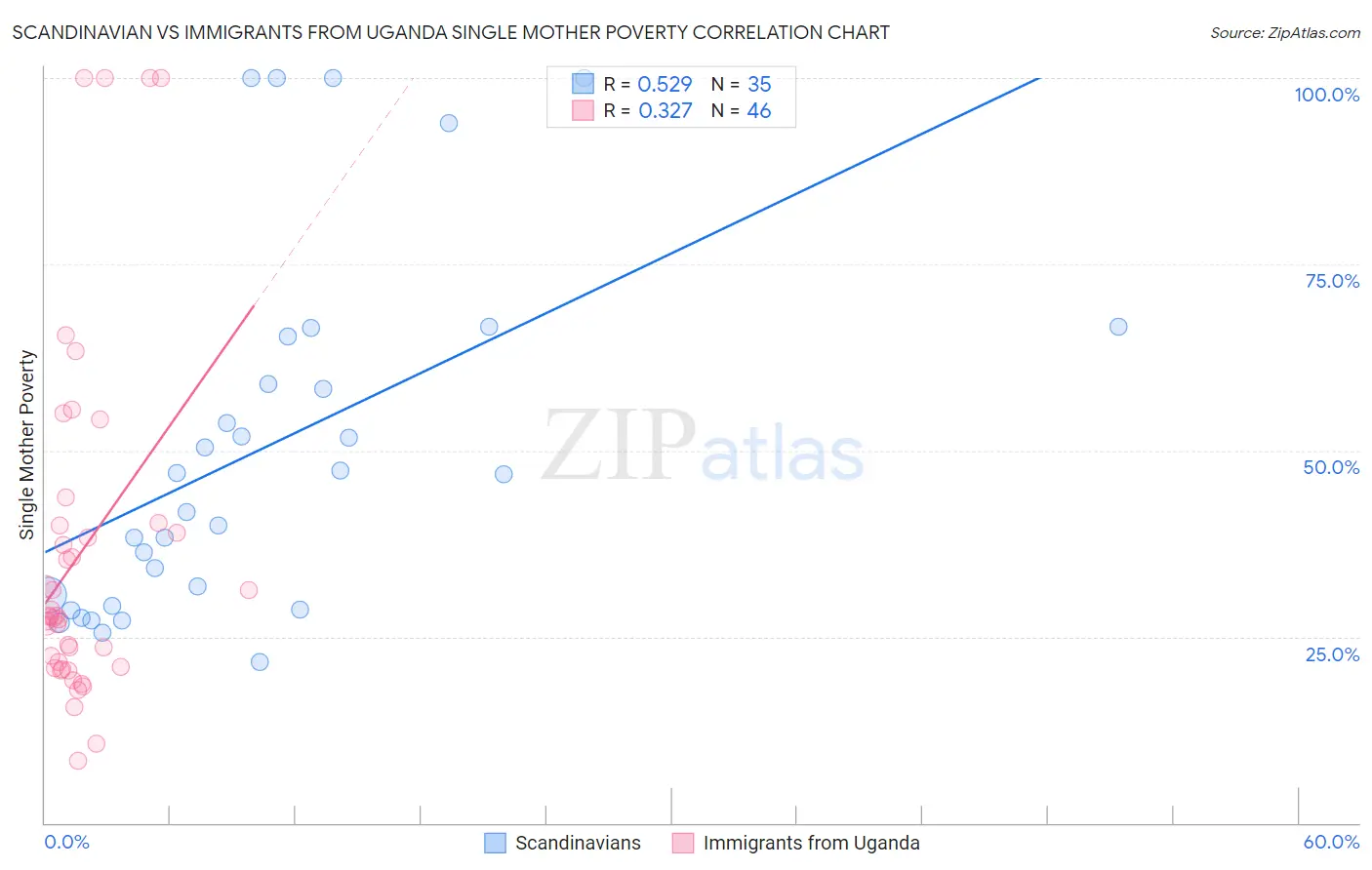 Scandinavian vs Immigrants from Uganda Single Mother Poverty