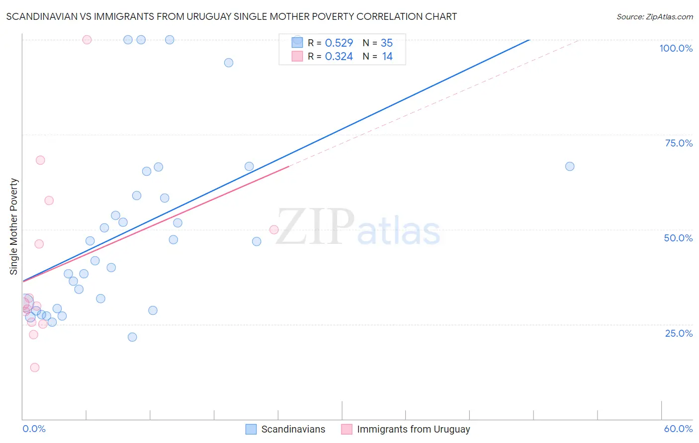 Scandinavian vs Immigrants from Uruguay Single Mother Poverty