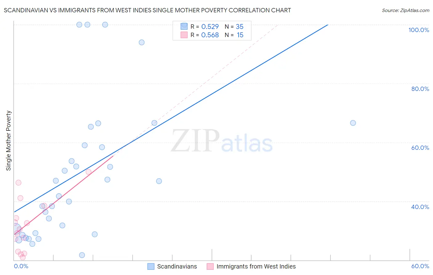 Scandinavian vs Immigrants from West Indies Single Mother Poverty