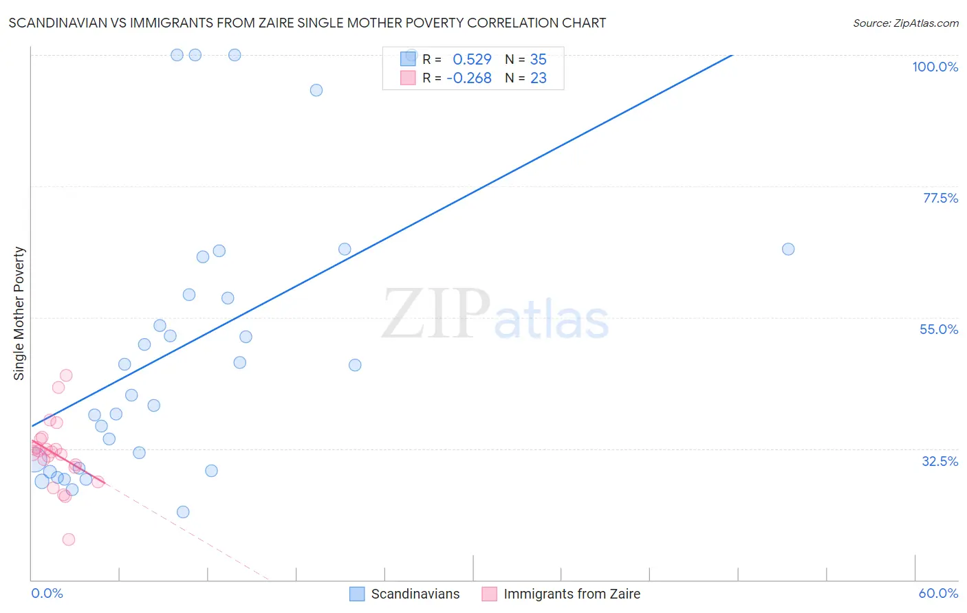 Scandinavian vs Immigrants from Zaire Single Mother Poverty