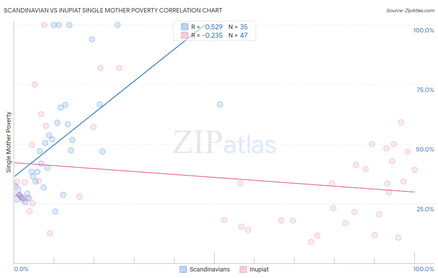 Scandinavian vs Inupiat Single Mother Poverty