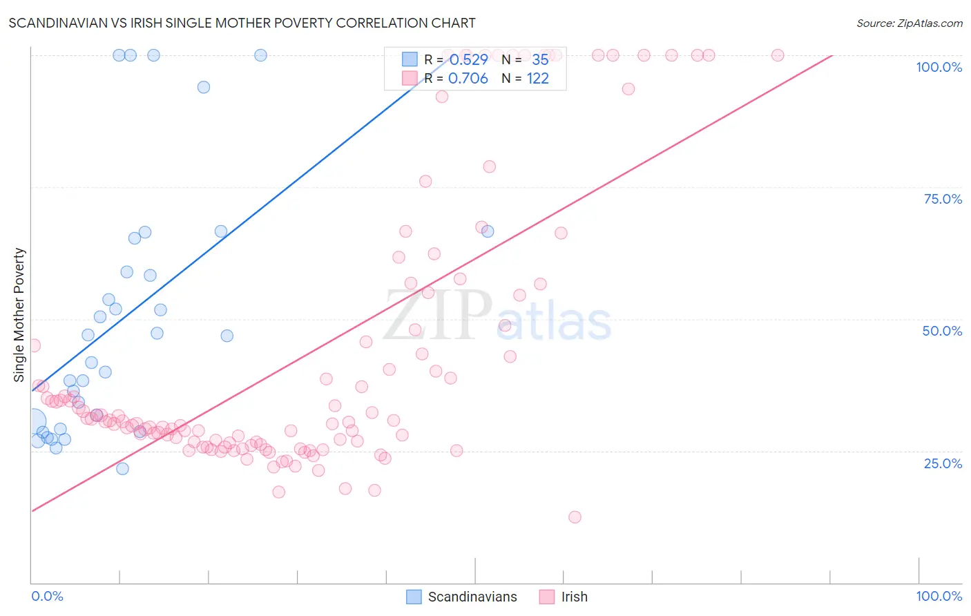 Scandinavian vs Irish Single Mother Poverty