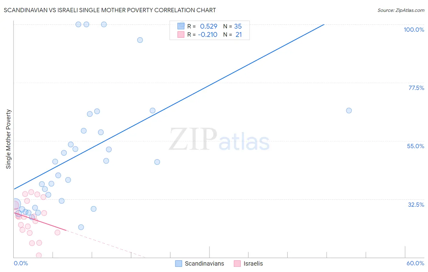 Scandinavian vs Israeli Single Mother Poverty