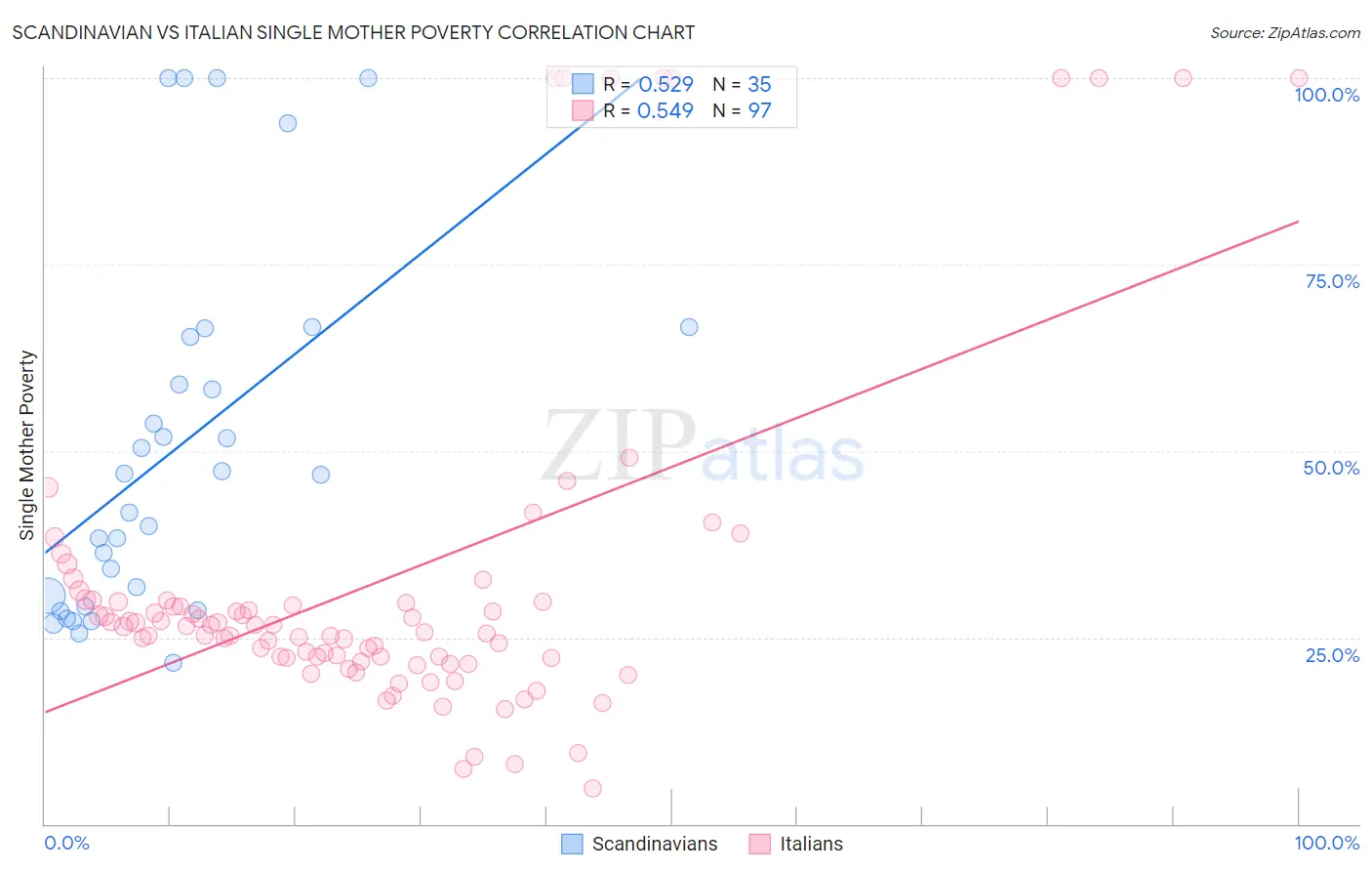 Scandinavian vs Italian Single Mother Poverty