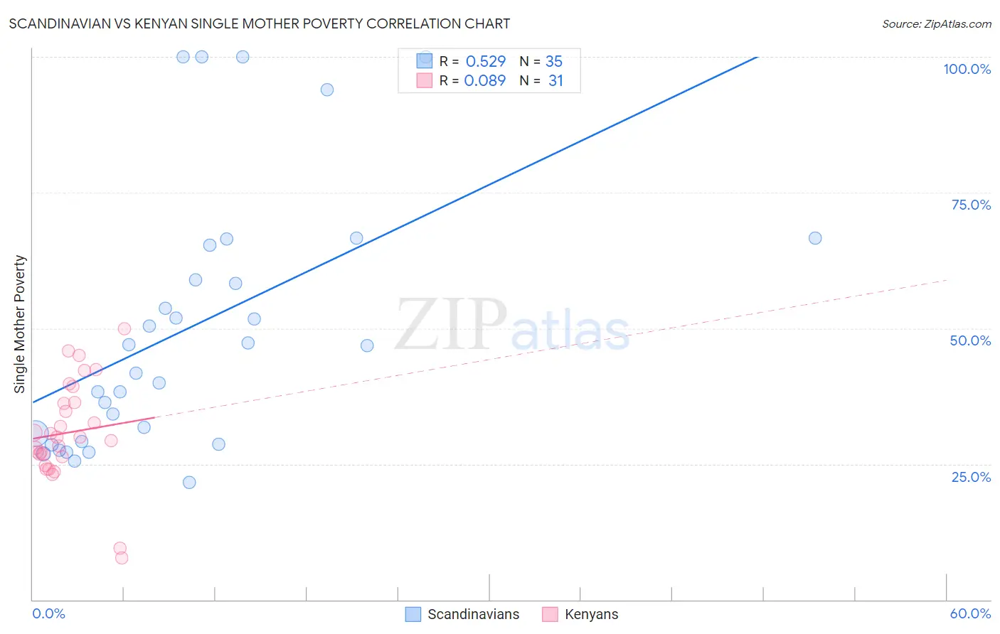 Scandinavian vs Kenyan Single Mother Poverty
