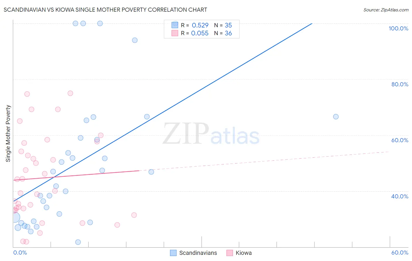 Scandinavian vs Kiowa Single Mother Poverty