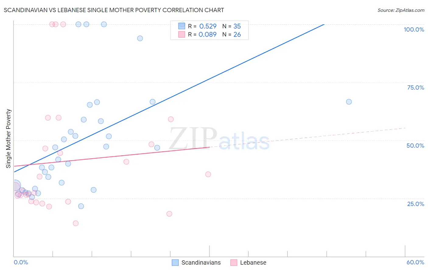 Scandinavian vs Lebanese Single Mother Poverty