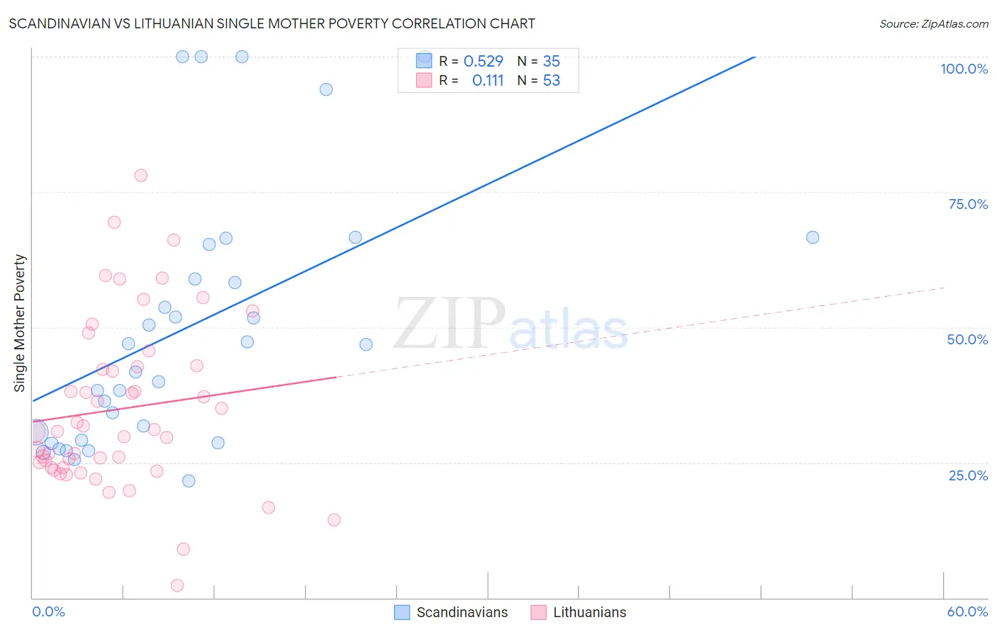 Scandinavian vs Lithuanian Single Mother Poverty