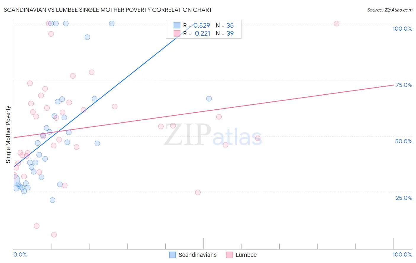 Scandinavian vs Lumbee Single Mother Poverty