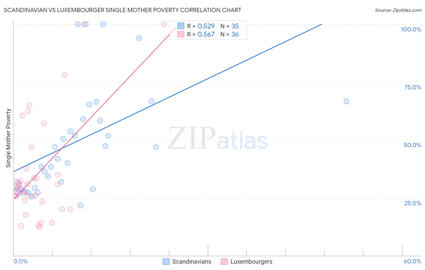 Scandinavian vs Luxembourger Single Mother Poverty