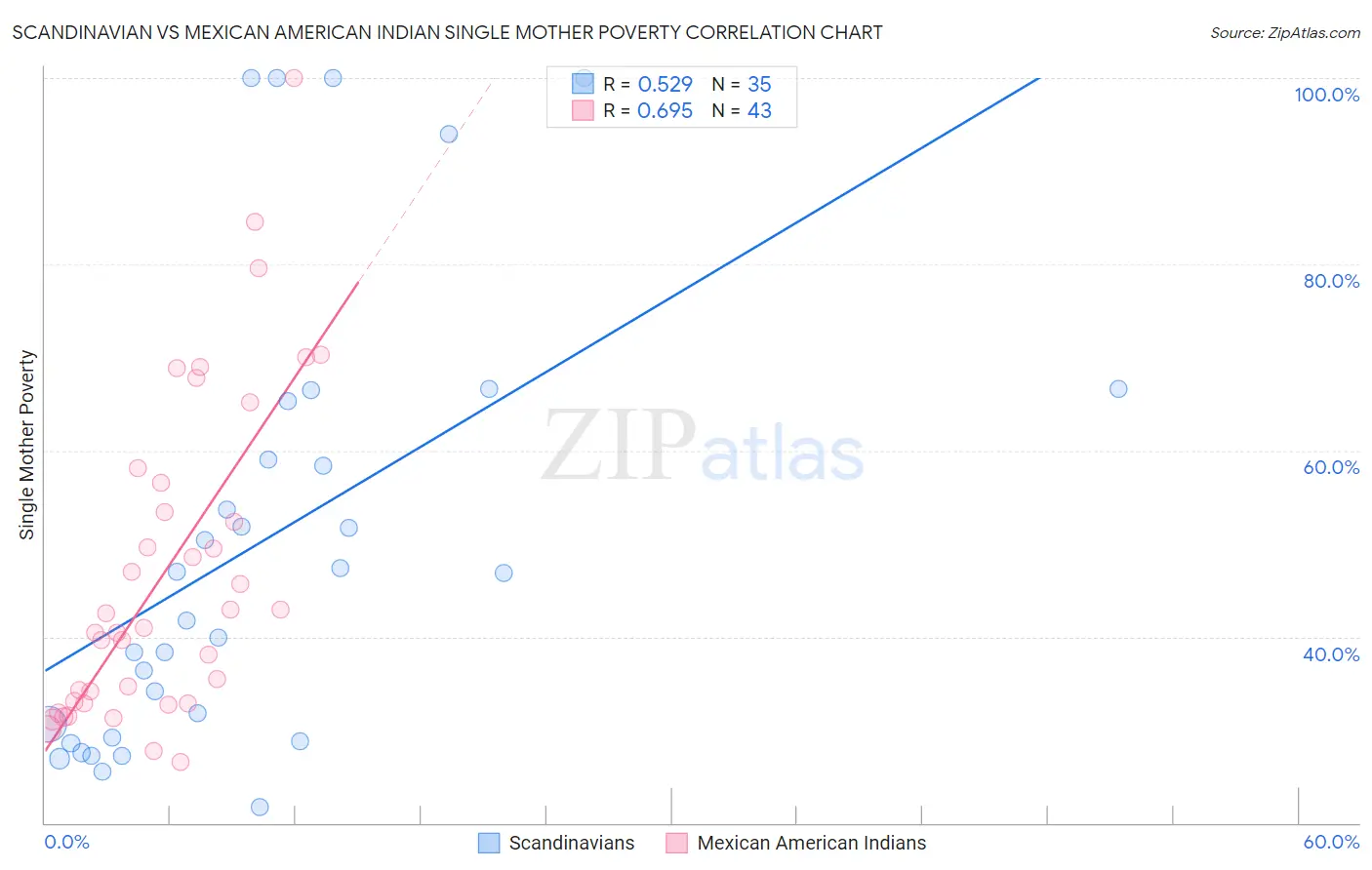 Scandinavian vs Mexican American Indian Single Mother Poverty