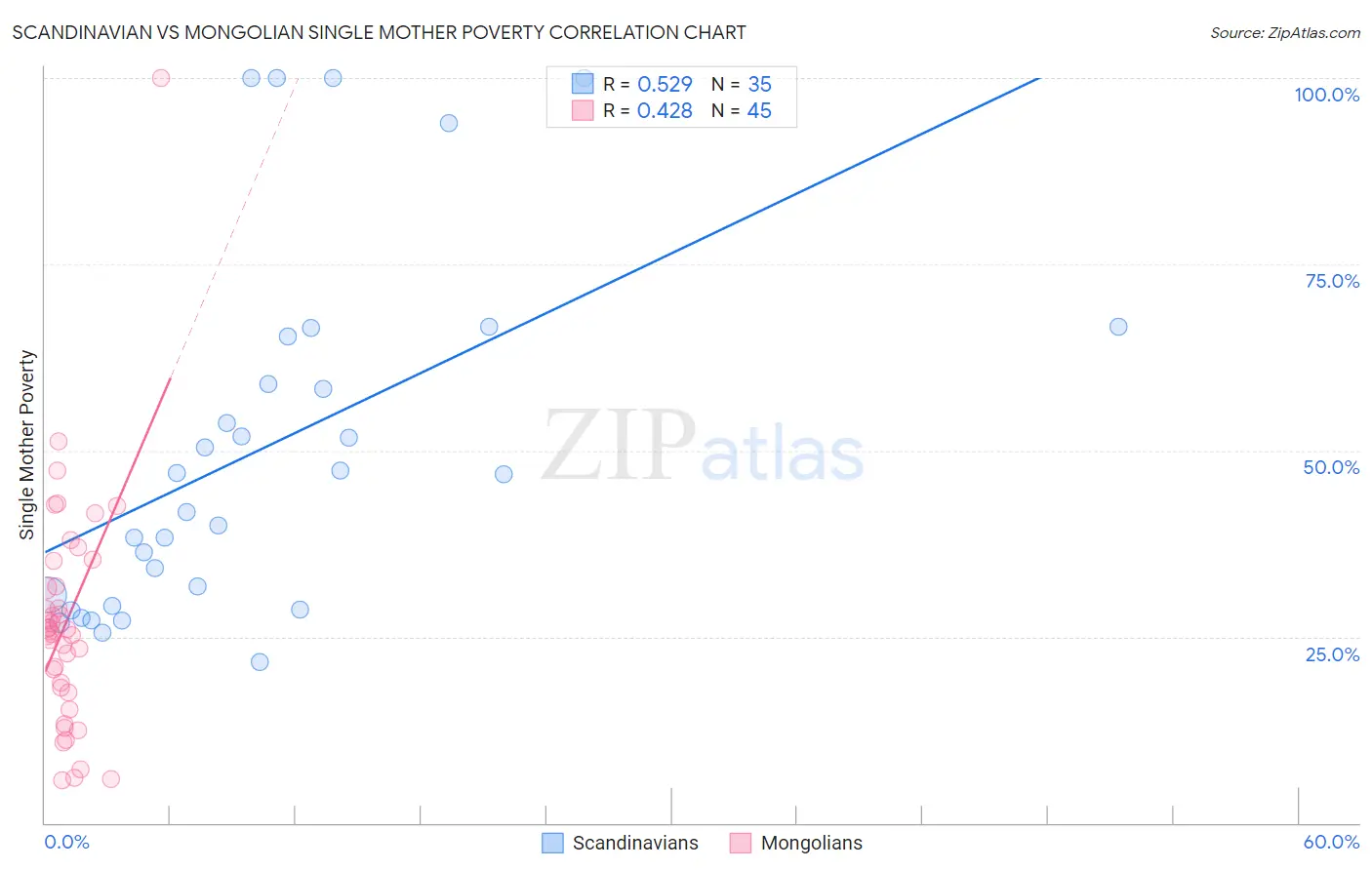 Scandinavian vs Mongolian Single Mother Poverty