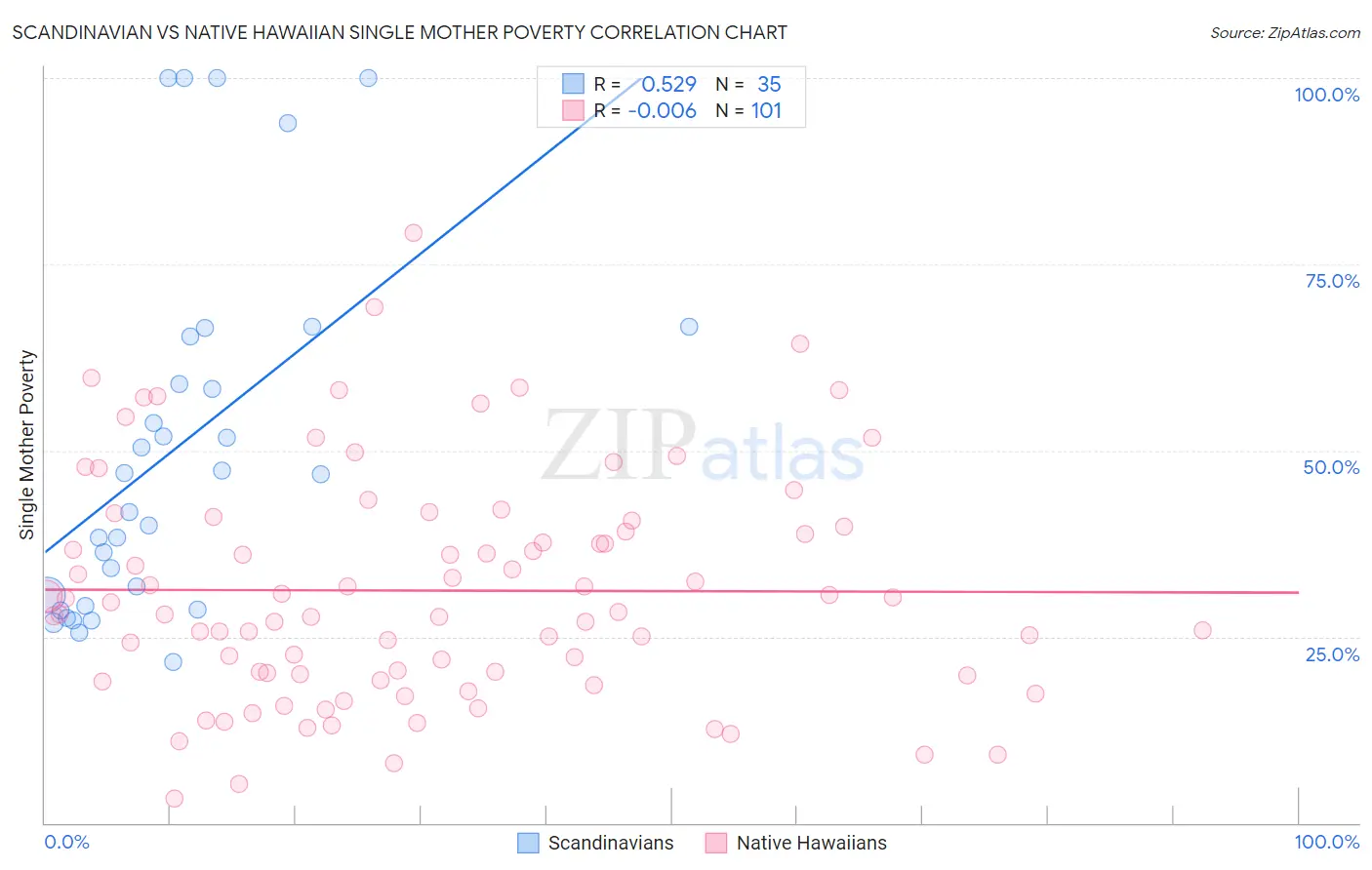 Scandinavian vs Native Hawaiian Single Mother Poverty
