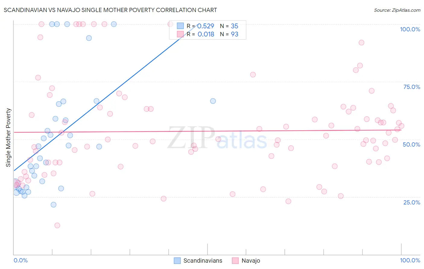 Scandinavian vs Navajo Single Mother Poverty