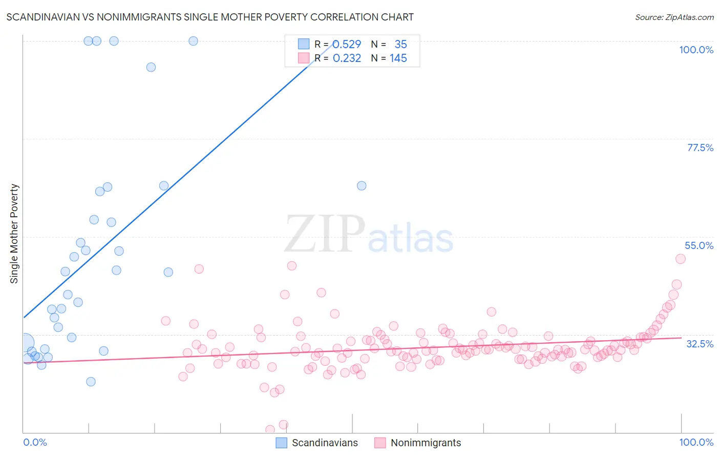 Scandinavian vs Nonimmigrants Single Mother Poverty