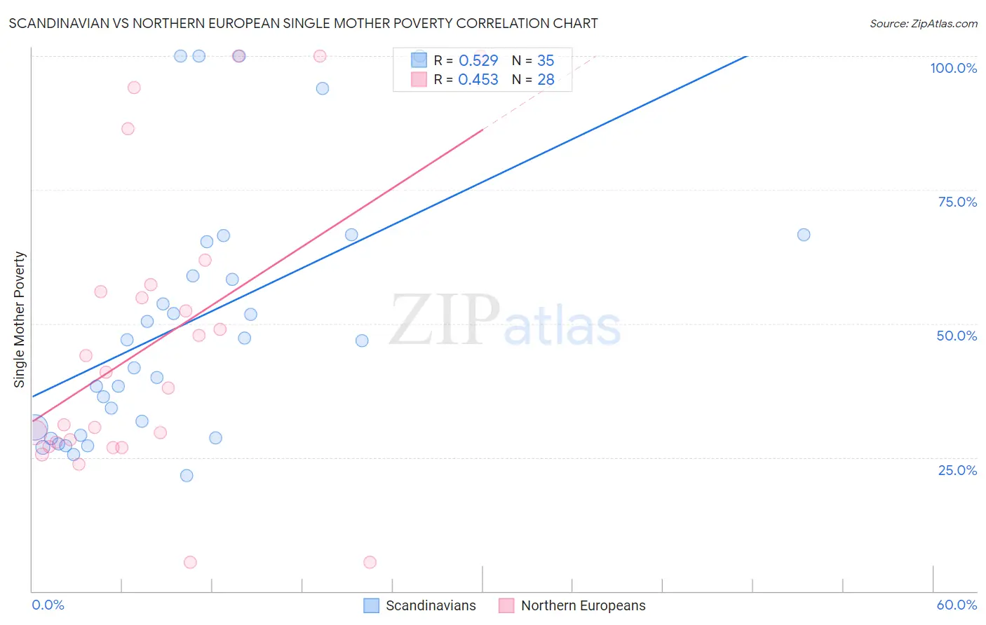 Scandinavian vs Northern European Single Mother Poverty