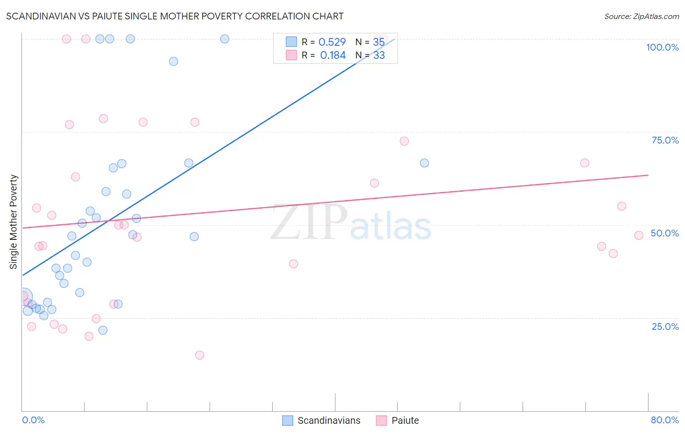 Scandinavian vs Paiute Single Mother Poverty