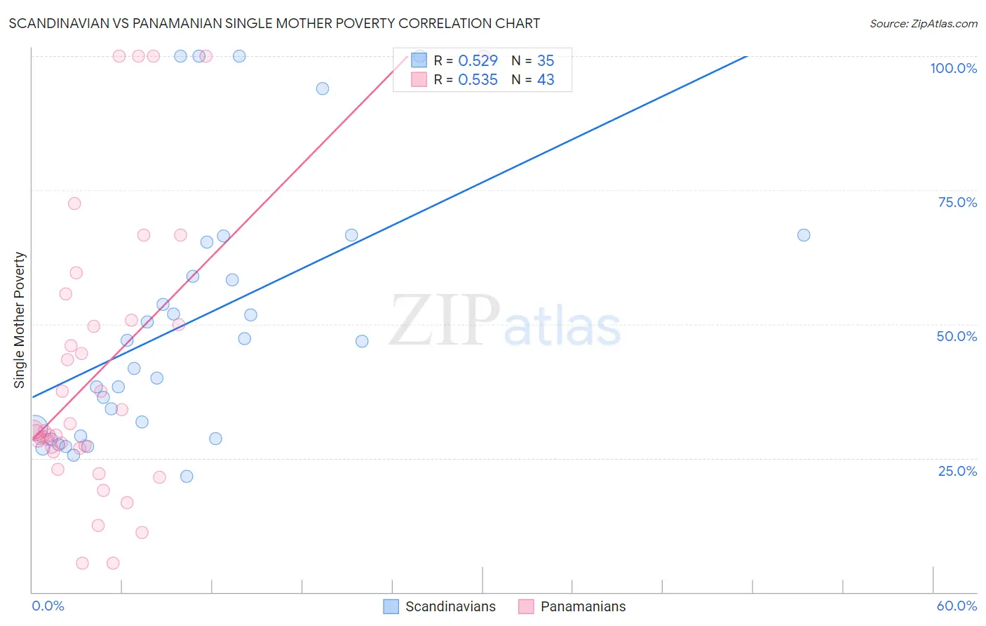 Scandinavian vs Panamanian Single Mother Poverty