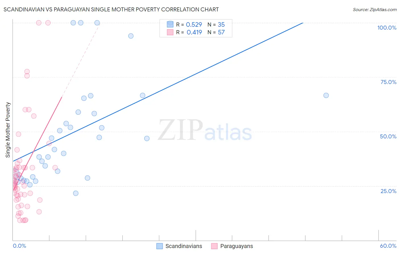 Scandinavian vs Paraguayan Single Mother Poverty