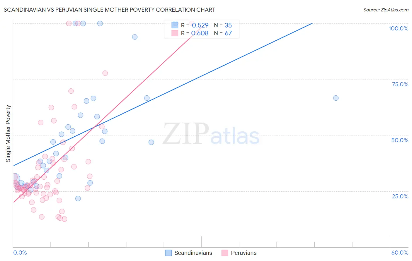 Scandinavian vs Peruvian Single Mother Poverty