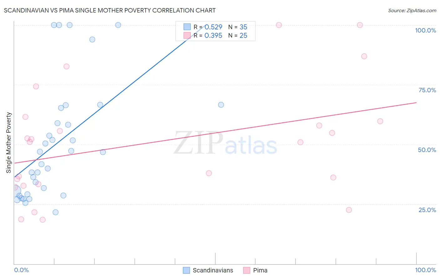 Scandinavian vs Pima Single Mother Poverty