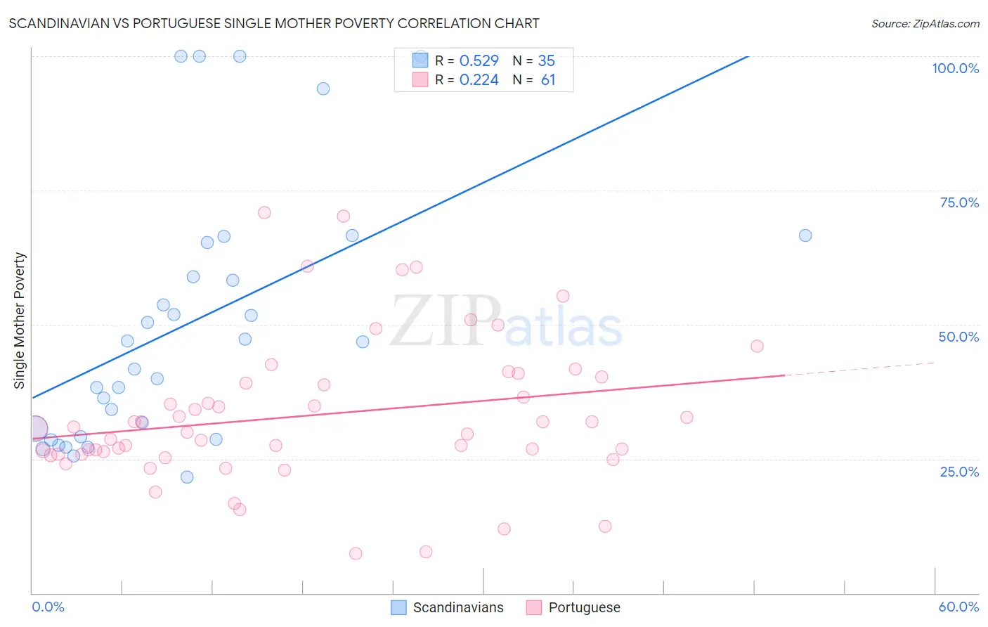 Scandinavian vs Portuguese Single Mother Poverty