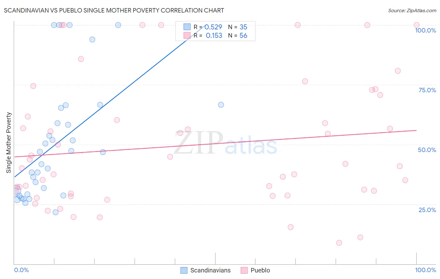 Scandinavian vs Pueblo Single Mother Poverty
