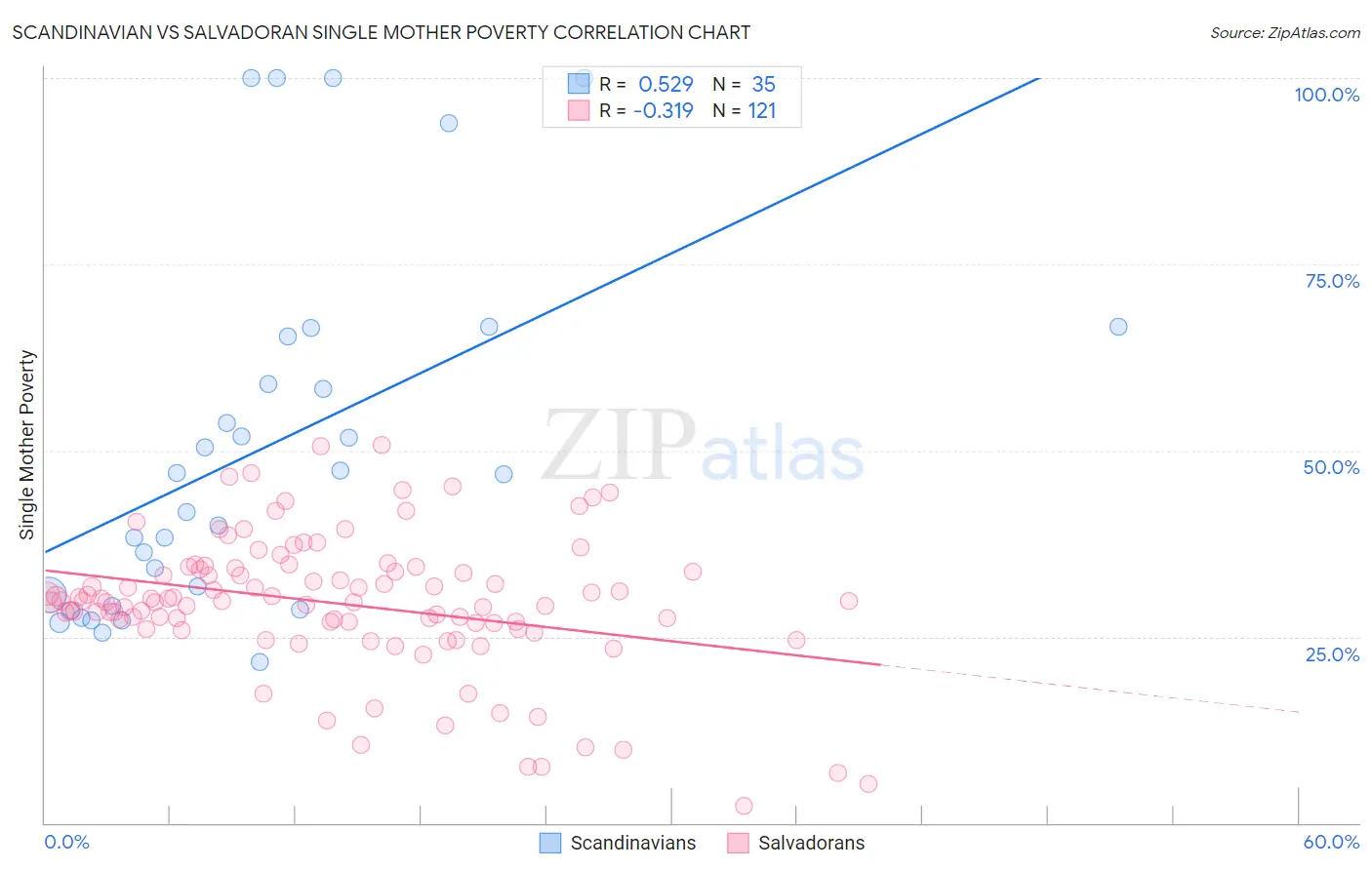 Scandinavian vs Salvadoran Single Mother Poverty