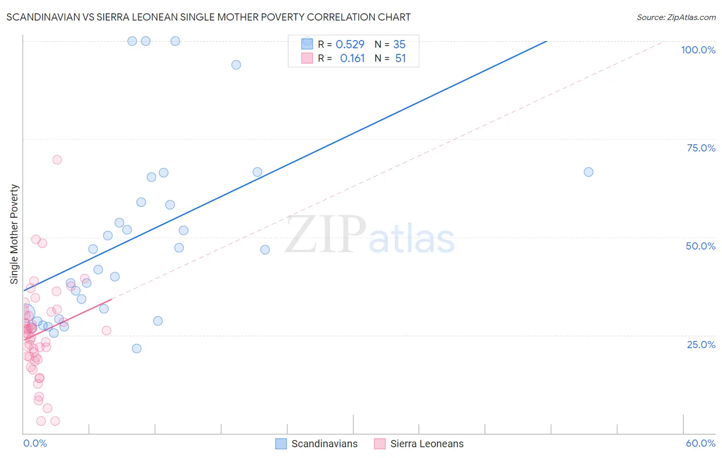 Scandinavian vs Sierra Leonean Single Mother Poverty