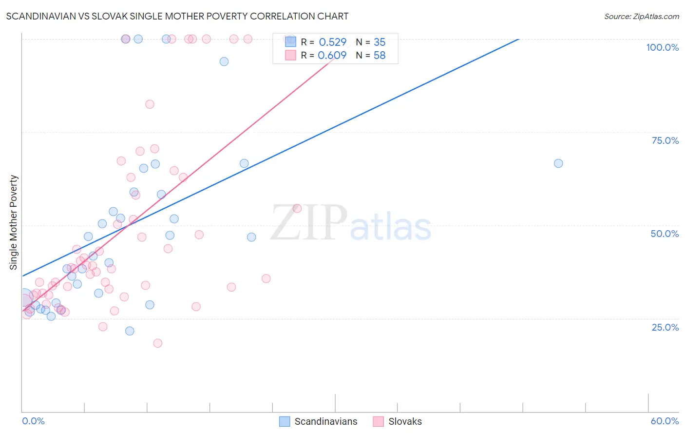 Scandinavian vs Slovak Single Mother Poverty