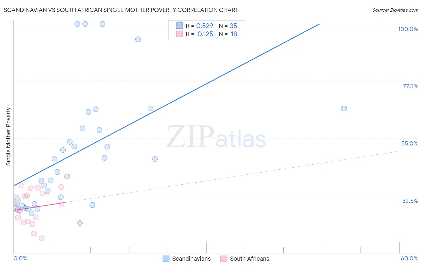 Scandinavian vs South African Single Mother Poverty