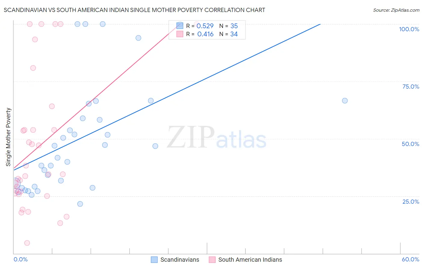 Scandinavian vs South American Indian Single Mother Poverty