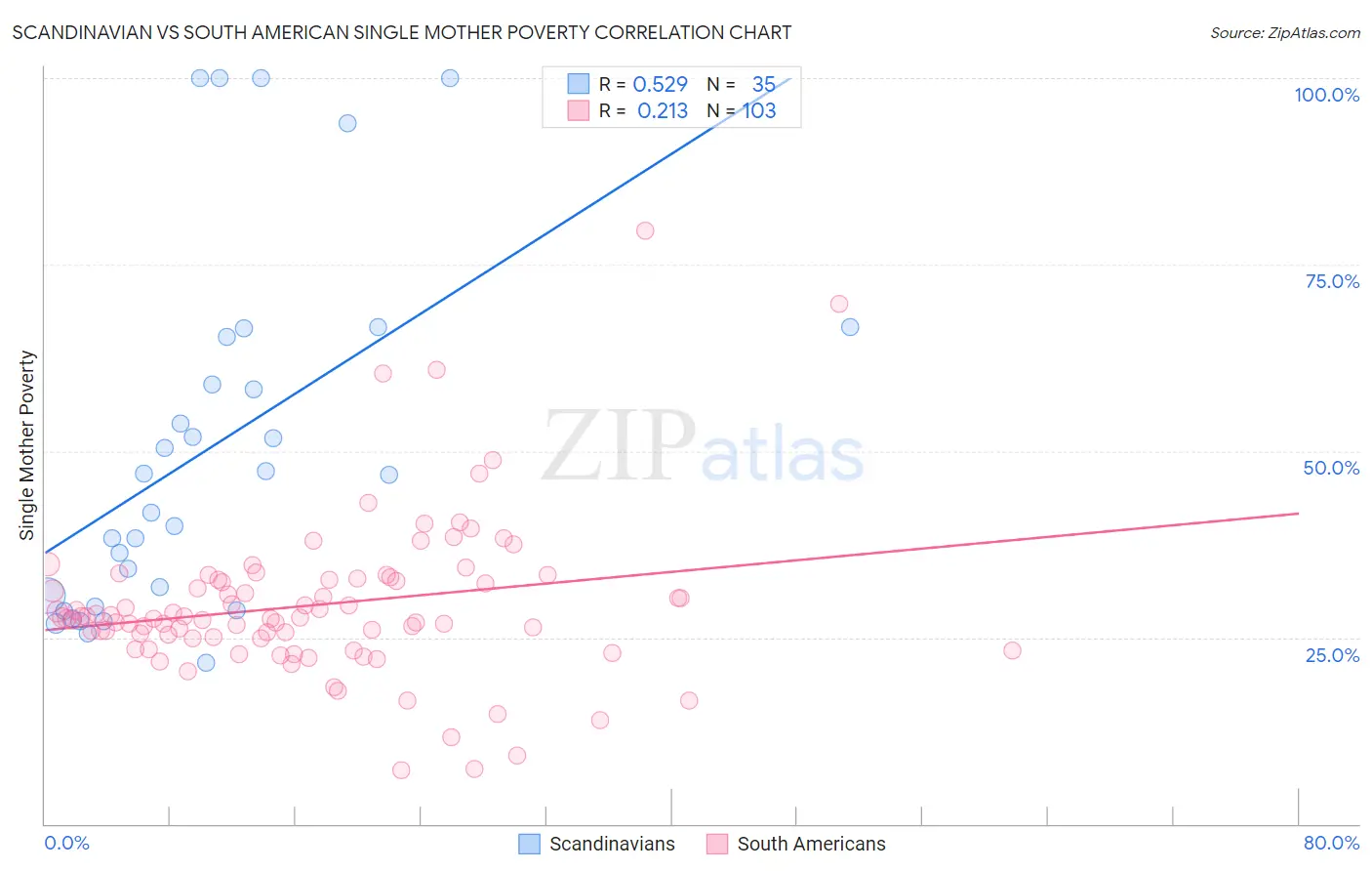 Scandinavian vs South American Single Mother Poverty