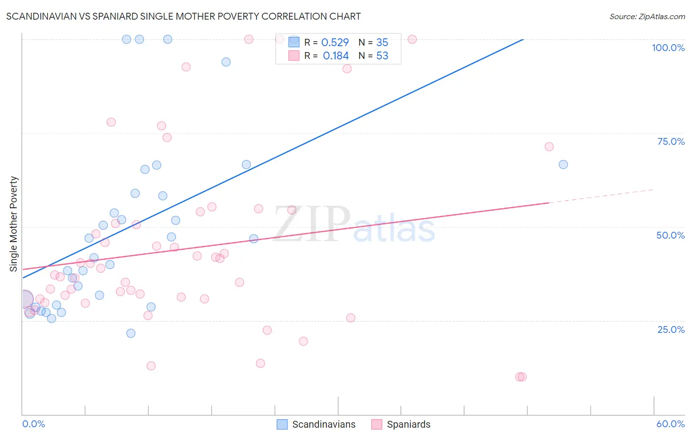 Scandinavian vs Spaniard Single Mother Poverty