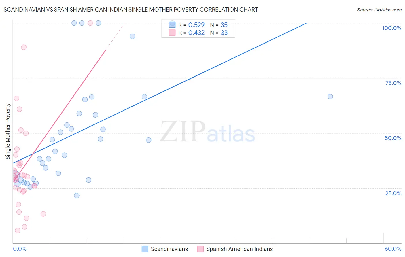 Scandinavian vs Spanish American Indian Single Mother Poverty