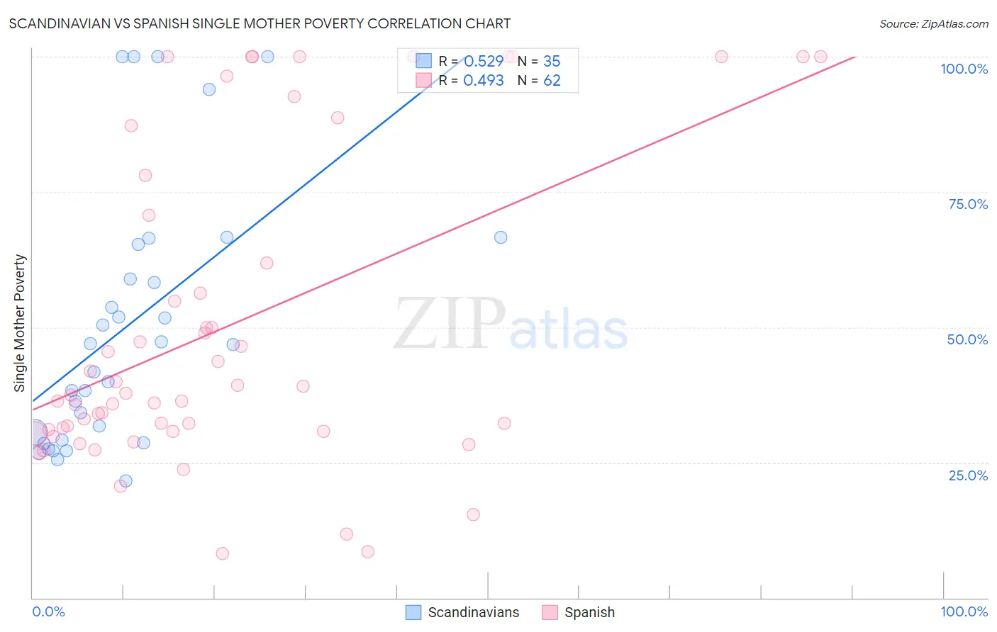 Scandinavian vs Spanish Single Mother Poverty