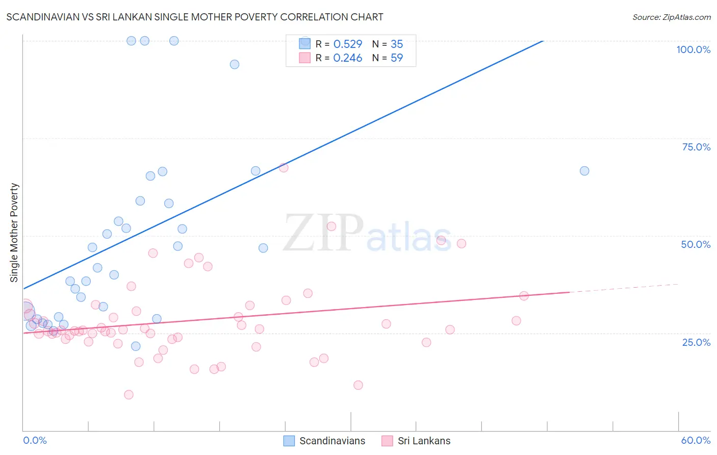 Scandinavian vs Sri Lankan Single Mother Poverty