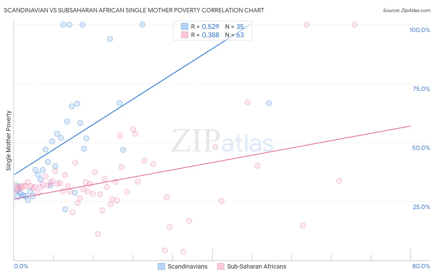 Scandinavian vs Subsaharan African Single Mother Poverty